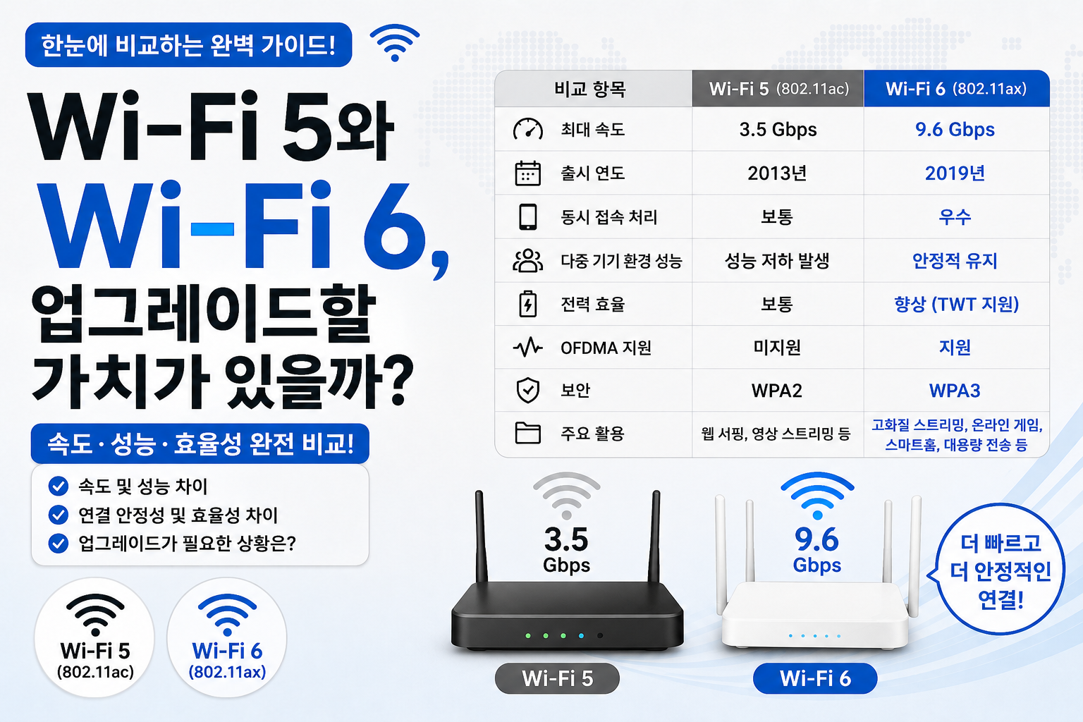 Wi-Fi 5와 Wi-Fi 6, 업그레이드할 가치가 있을까? 썸네일