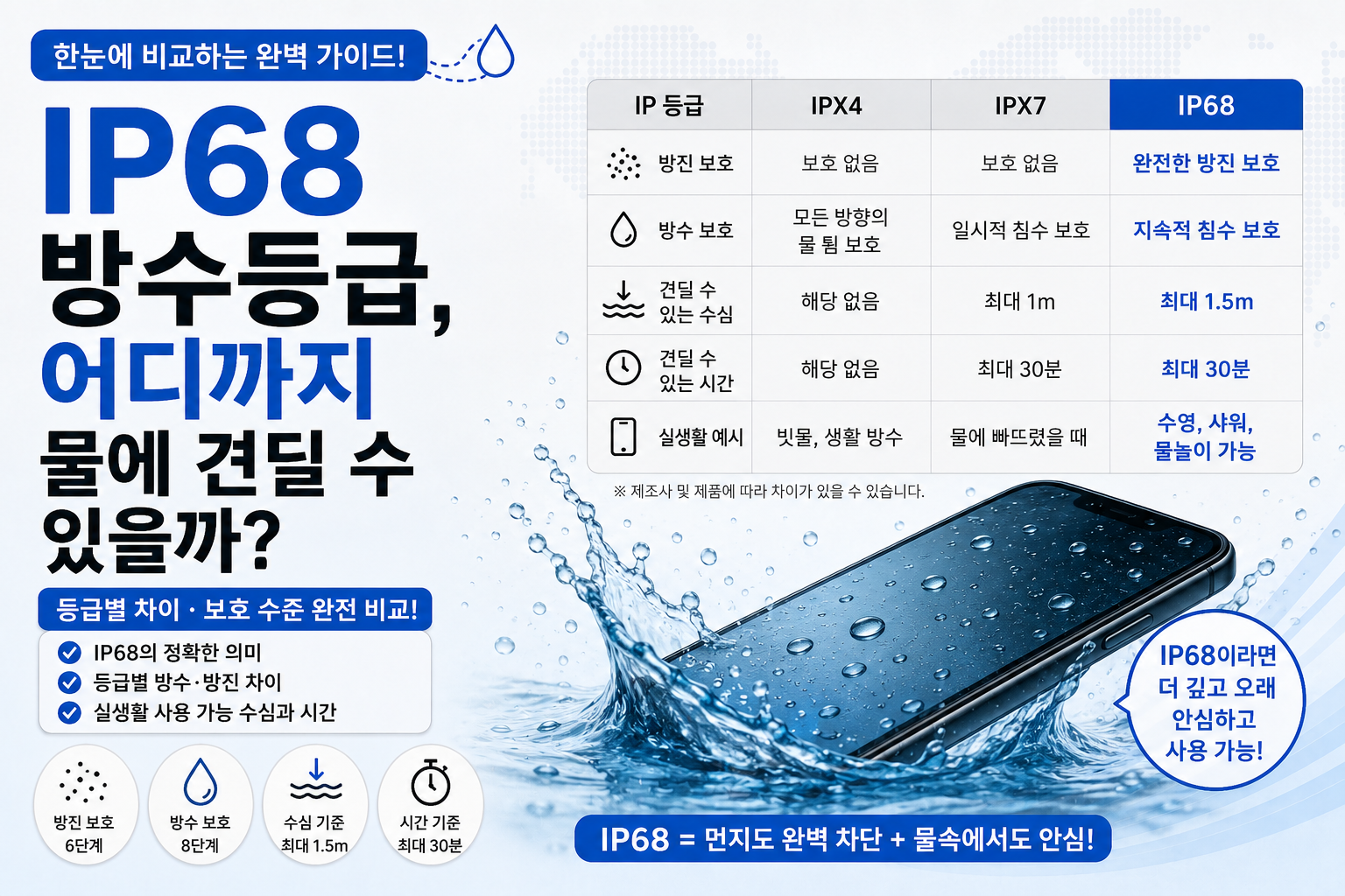 IP68 방수 등급 완벽 가이드 썸네일