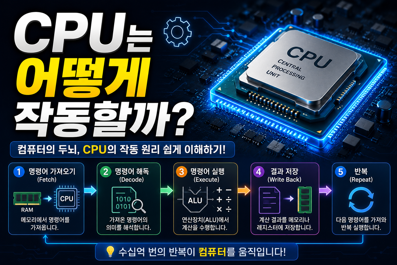 CPU 작동 원리 쉽게 이해하기 썸네일